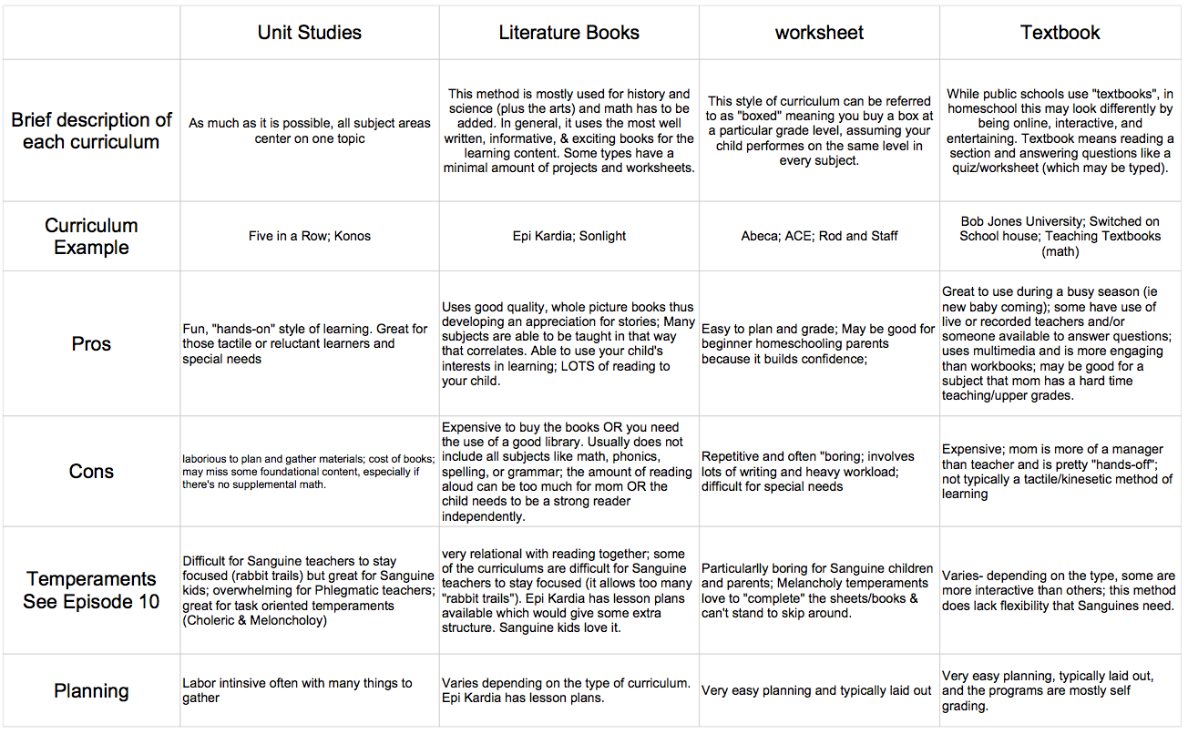 Home School Curriculum Types Reviewed Home School Support Network